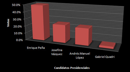 Encuesta presidencial El Universal(mayo): Peña Nieto 49.6%, AMLO 24.8%, Vázquez Mota 23.1% y Quadri 2.5%